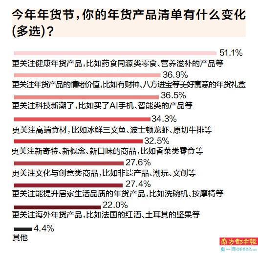年货、以旧换新、好兆头产品受热捧AG真人国际网站蛇年春节 地域(图2)