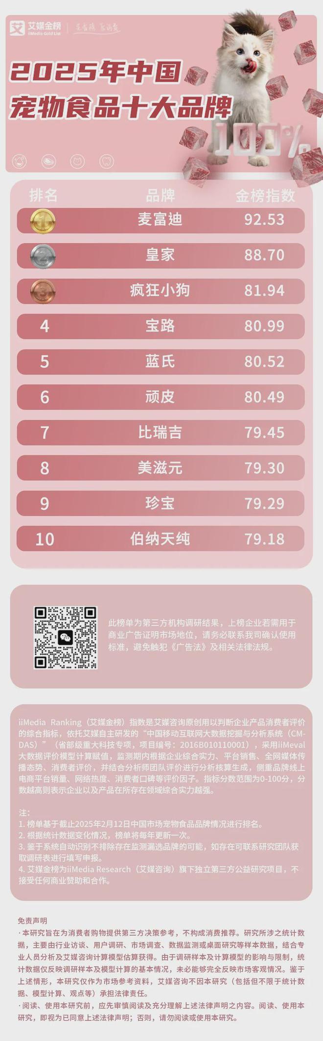 十大品牌：麦富迪、皇家、疯狂小狗位列前三AG真人游戏地址2025年中国宠物食品