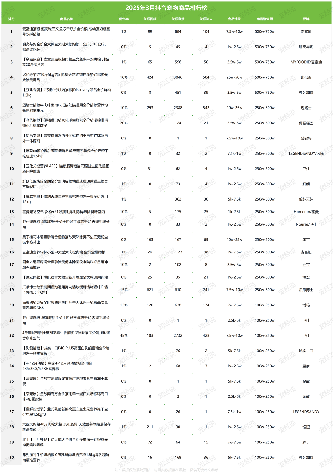 一季度抖音宠物品牌排行榜出炉AG真人国际刚刚2025第(图1)
