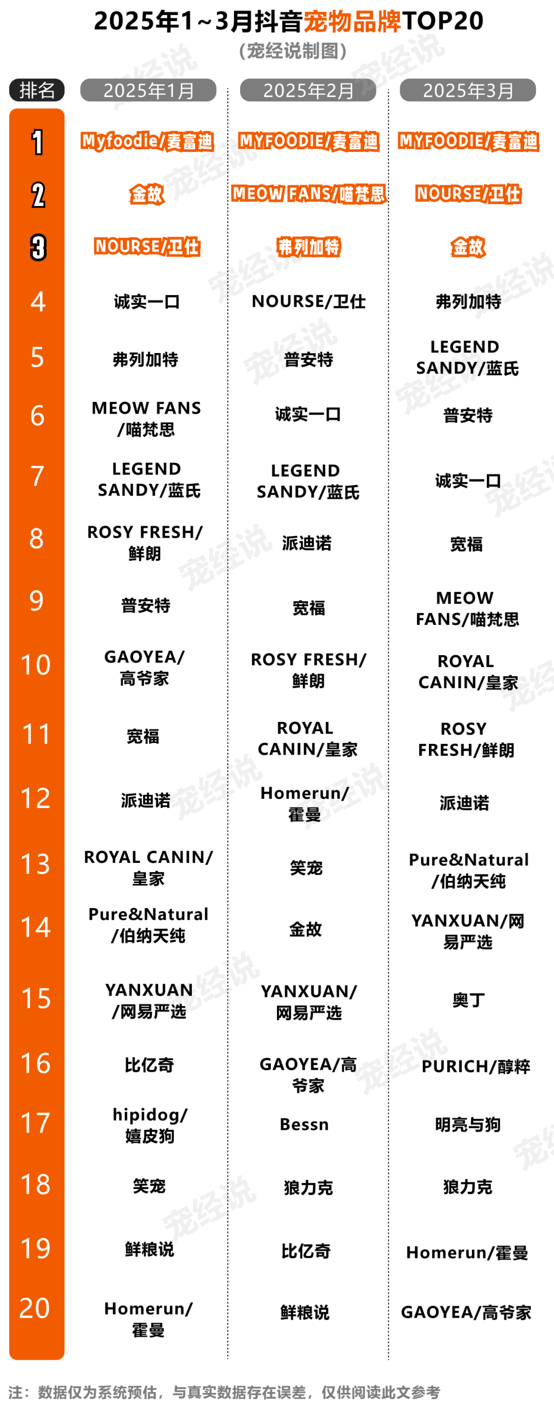一季度抖音宠物品牌排行榜出炉AG真人国际刚刚2025第(图6)